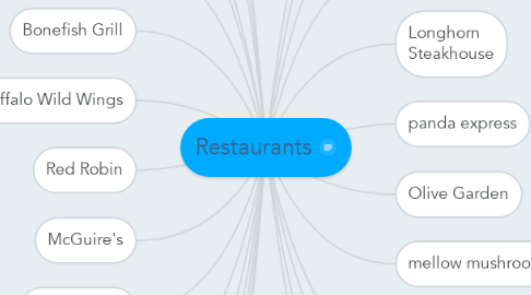 Mind Map: Restaurants