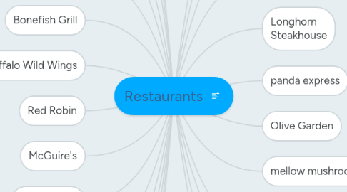 Mind Map: Restaurants
