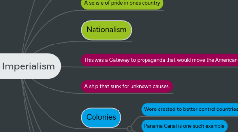 Mind Map: U.S Imperialism