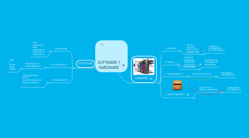 Mind Map: SOFTWARE Y HARDWARE