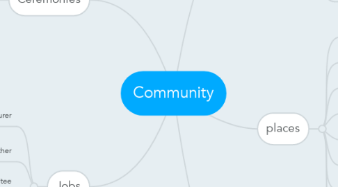 Mind Map: Community