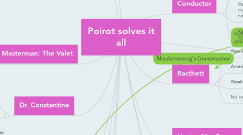 Mind Map: Poirot solves it all