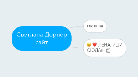 Mind Map: Светлана Дорнер сайт