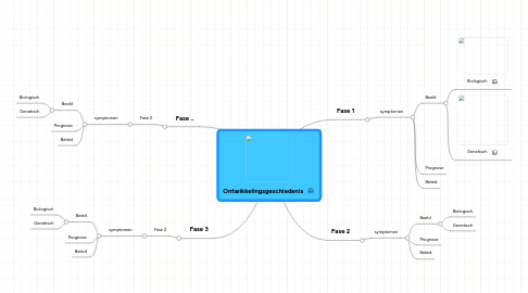 Mind Map: Ontwikkelingsgeschiedenis