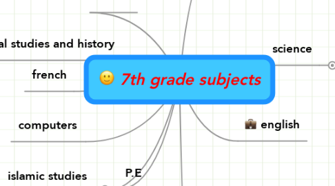 Mind Map: 7th grade subjects