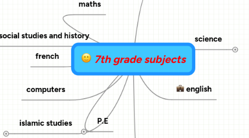 Mind Map: 7th grade subjects