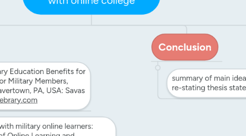 Mind Map: Military individuals dealing with online college