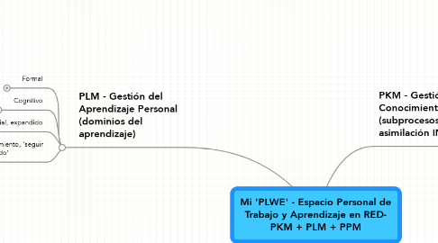 Mind Map: Mi 'PLWE' - Espacio Personal de Trabajo y Aprendizaje en RED- PKM + PLM + PPM