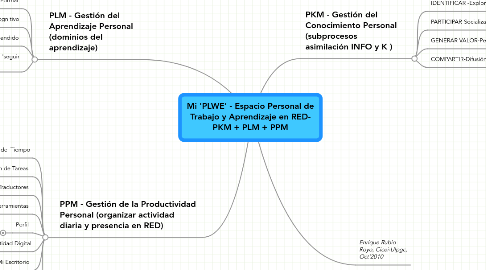 Mind Map: Mi 'PLWE' - Espacio Personal de Trabajo y Aprendizaje en RED- PKM + PLM + PPM