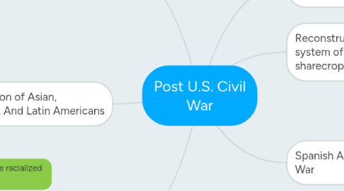 Mind Map: Post U.S. Civil War