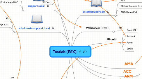 Mind Map: Testlab (ESX)