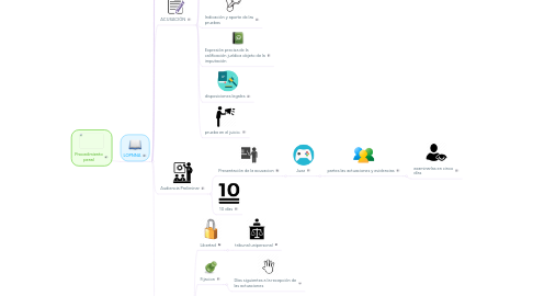 Mind Map: Procedimiento penal