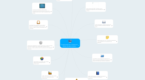 Mind Map: Componentes de un sistema de Gestion de base de datos