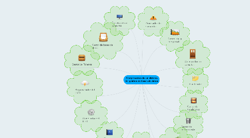 Mind Map: Componentes de un sistema de gestion de bases de datos
