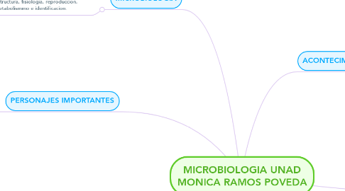 Mind Map: MICROBIOLOGIA UNAD MONICA RAMOS POVEDA