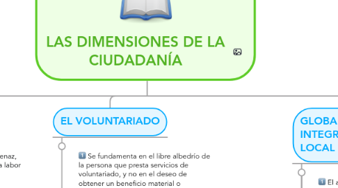 Mind Map: LAS DIMENSIONES DE LA CIUDADANÍA