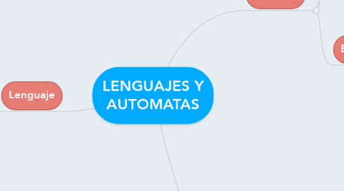 Mind Map: LENGUAJES Y AUTOMATAS