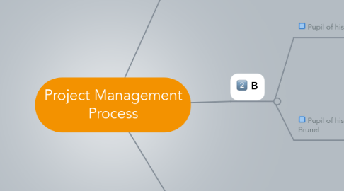 Mind Map: Project Management Process