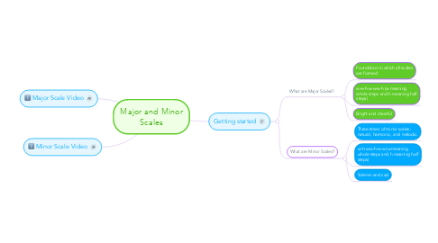 Mind Map: Major and Minor Scales