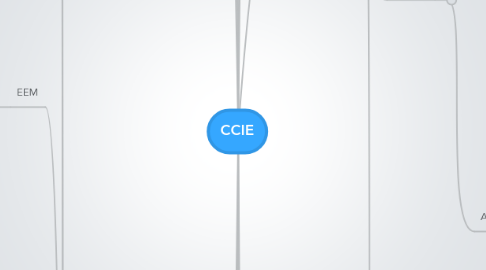 Mind Map: CCIE