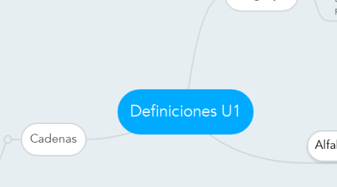 Mind Map: Definiciones U1