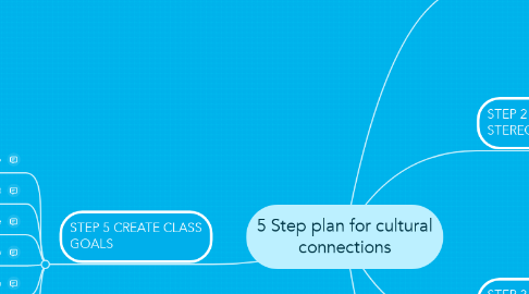 Mind Map: 5 Step plan for cultural connections