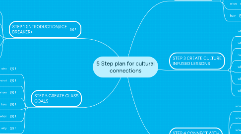 Mind Map: 5 Step plan for cultural connections