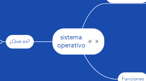 Mind Map: sistema operativo