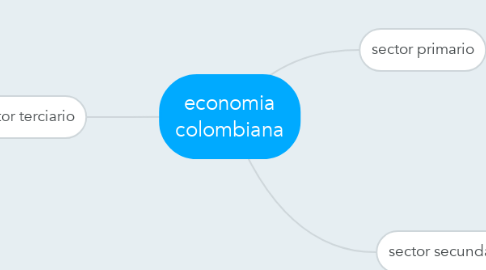 Mind Map: economia colombiana