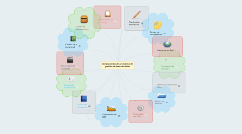 Mind Map: Componentes de un sistema de gestión de base de datos