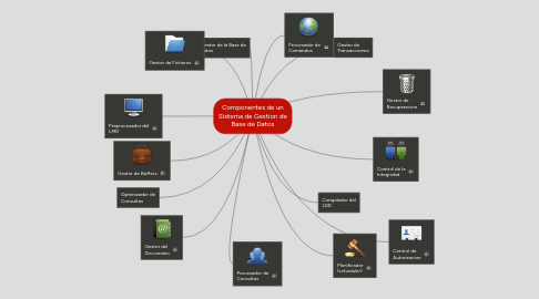 Mind Map: Componentes de un Sistema de Gestion de Base de Datos