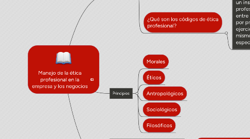 Mind Map: Manejo de la ética profesional en la empresa y los negocios