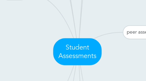 Mind Map: Student Assessments