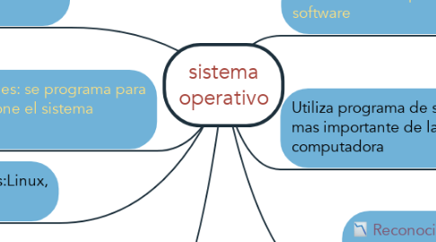Mind Map: sistema operativo