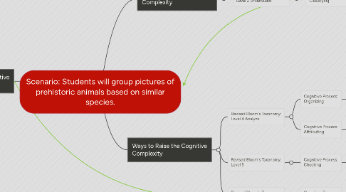 Mind Map: Scenario: Students will group pictures of prehistoric animals based on similar species.