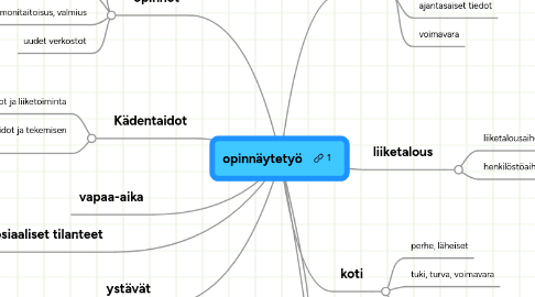 Mind Map: opinnäytetyö