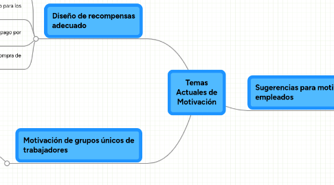 Mind Map: Temas Actuales de Motivación