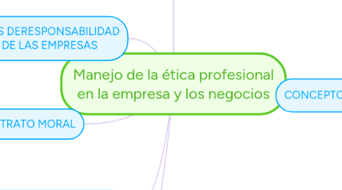 Mind Map: Manejo de la ética profesional en la empresa y los negocios