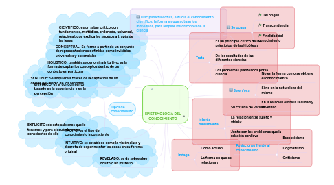 Mind Map: EPISTEMOLOGIA DEL CONOCIMIENTO