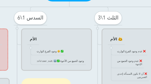 Mind Map: الفروض المقدرة في القرآن