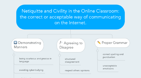 Mind Map: Netiquitte and Civility in the Online Classroom: the correct or acceptable way of communicating on the Internet.