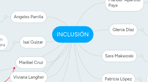 Mind Map: INCLUSIÓN