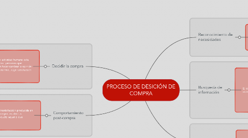 Mind Map: PROCESO DE DESICIÓN DE COMPRA