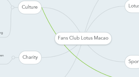 Mind Map: Fans Club Lotus Macao