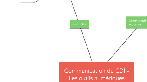 Mind Map: Communication du CDI - Les outils numériques