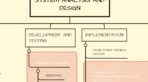 Mind Map: SYSTEM ANALYSIS AND DESIGN
