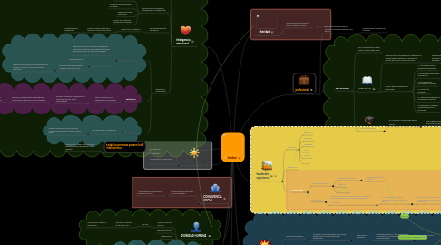 Mind Map: hombre