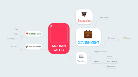 Mind Map: MOOMIN VALLEY