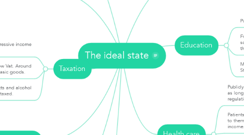 Mind Map: The ideal state