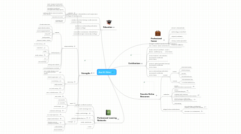 Mind Map: Ana M. Ritter